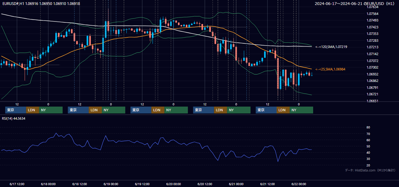 2024年6月17日（月）〜6月21日（金） EUR/USD 1時間足チャート