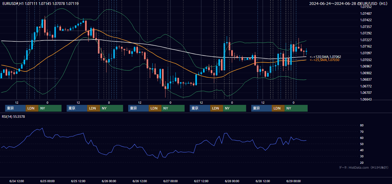 2024年6月24日（月）〜6月28日（金） EUR/USD 1時間足チャート