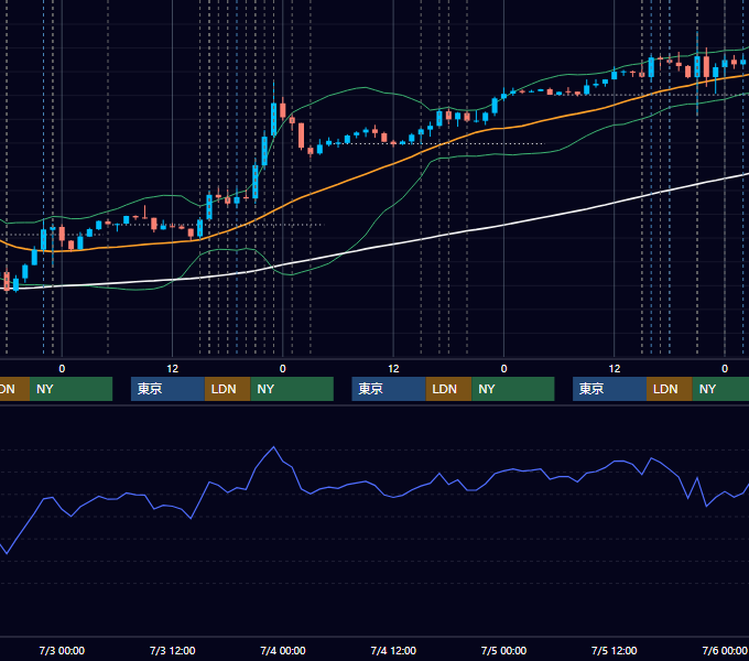 2024年7月1日〜7月5日 EUR/USD 1時間足チャート