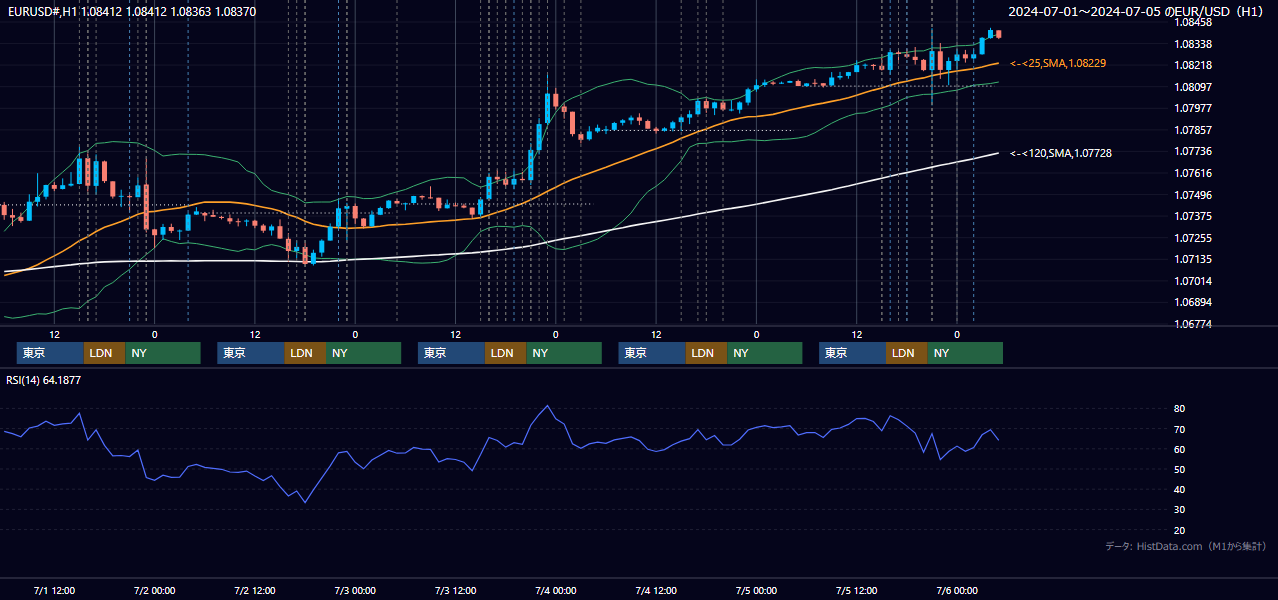 2024年7月1日(月)〜7月5日(金) EUR/USD 1時間足チャート