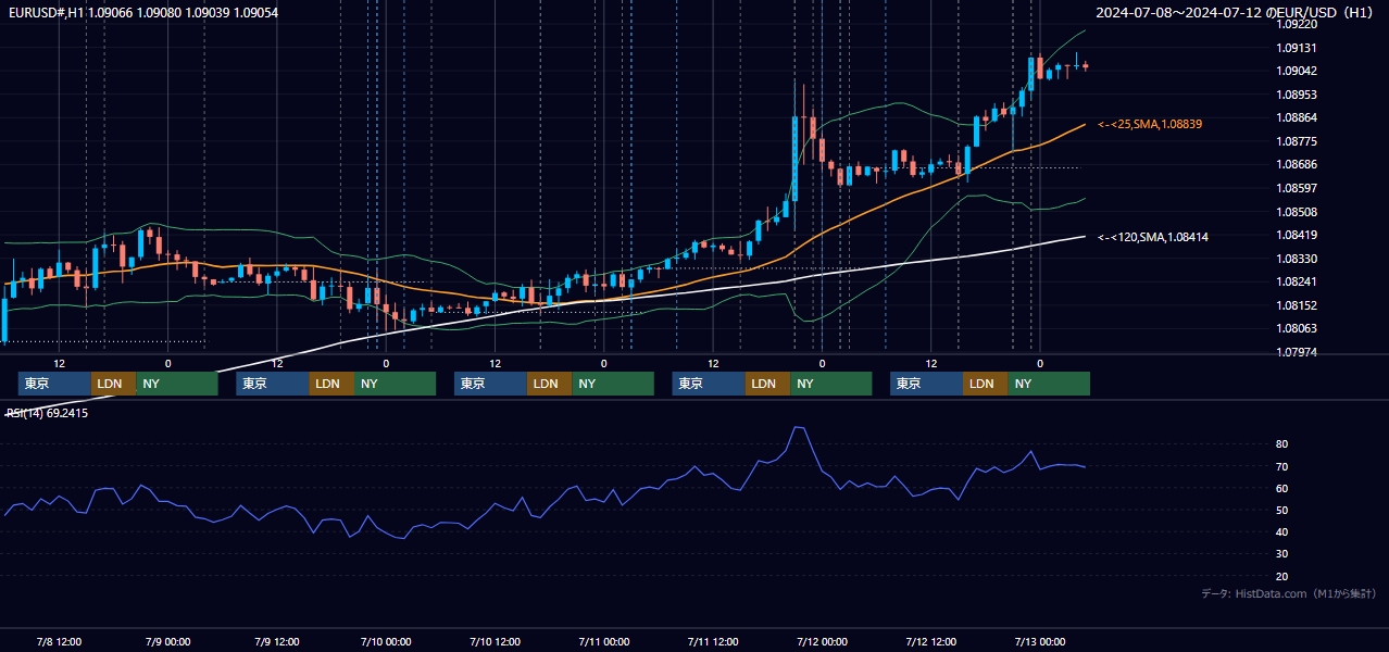 2024年7月8日(月)〜7月12日(金) EUR/USD 1時間足チャート