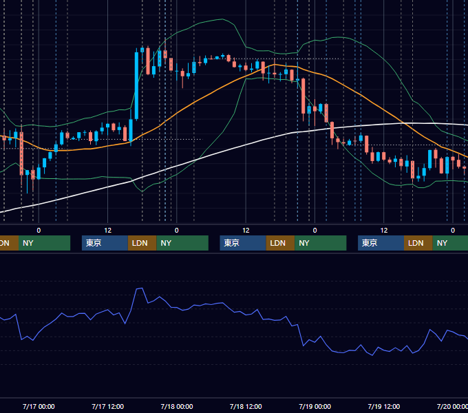 2024年7月15日〜7月19日 EUR/USD 1時間足チャート