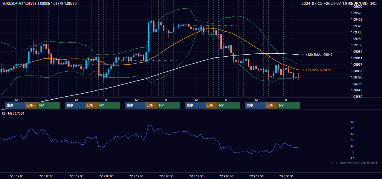 2024年7月15日(月)〜7月19日(金) EUR/USD 1時間足チャート