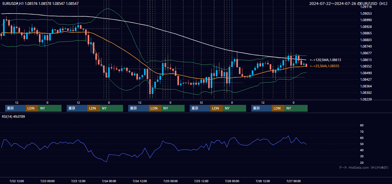 2024年7月22日（月）〜7月26日（金） EUR/USD 1時間足チャート
