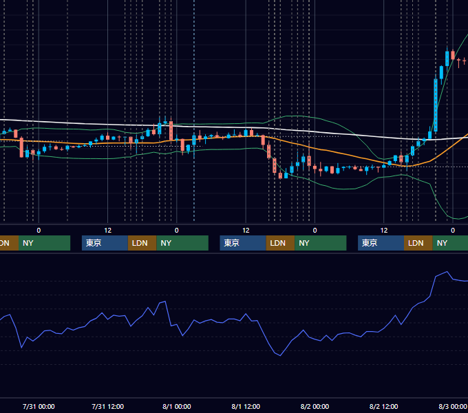 2024年7月29日〜8月2日 EUR/USD 1時間足チャート