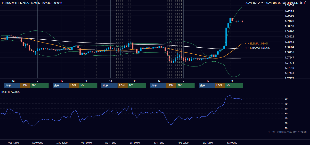 2024年7月29日（月）〜8月2日（金） EUR/USD 1時間足チャート