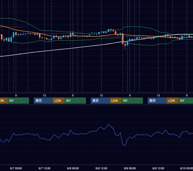 2024年8月5日〜8月9日 EUR/USD 1時間足チャート