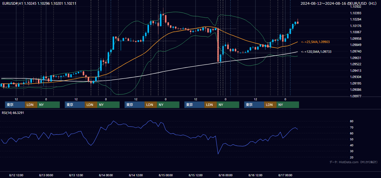2024年8月12日（月）〜8月16日（金） EUR/USD 1時間足チャート