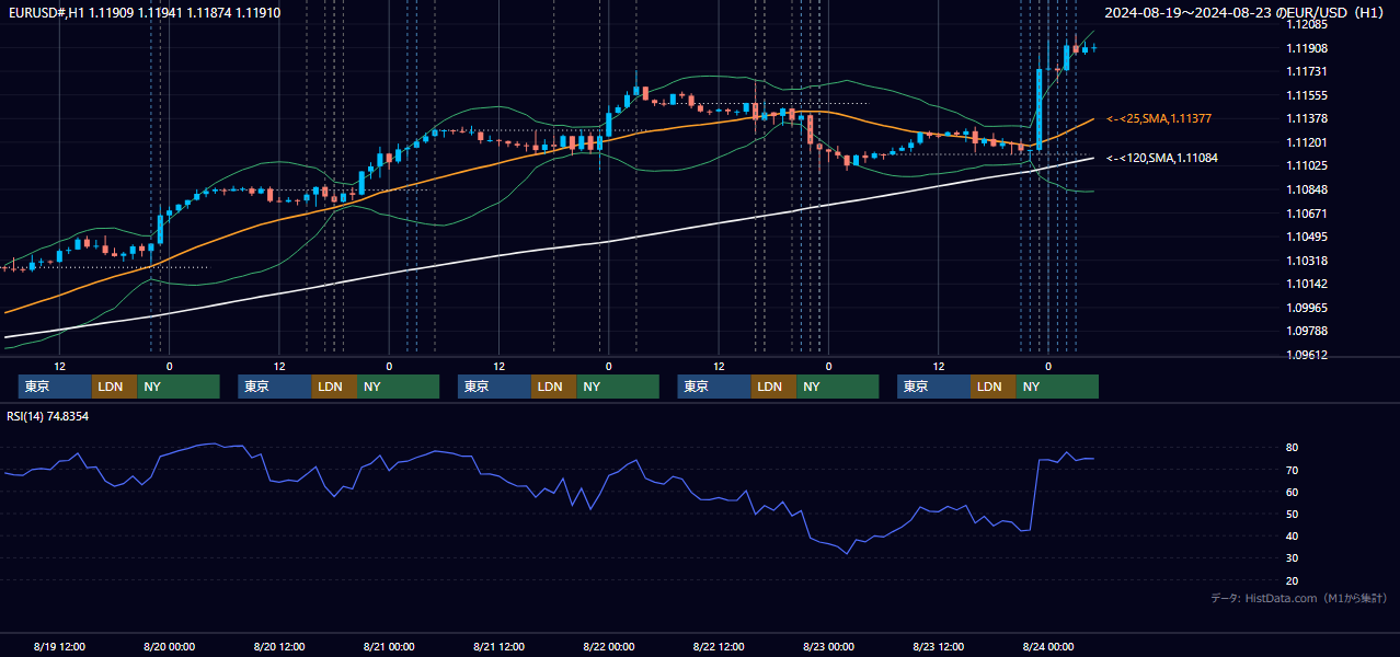 2024年8月19日(月)〜8月23日(金) EUR/USD 1時間足チャート