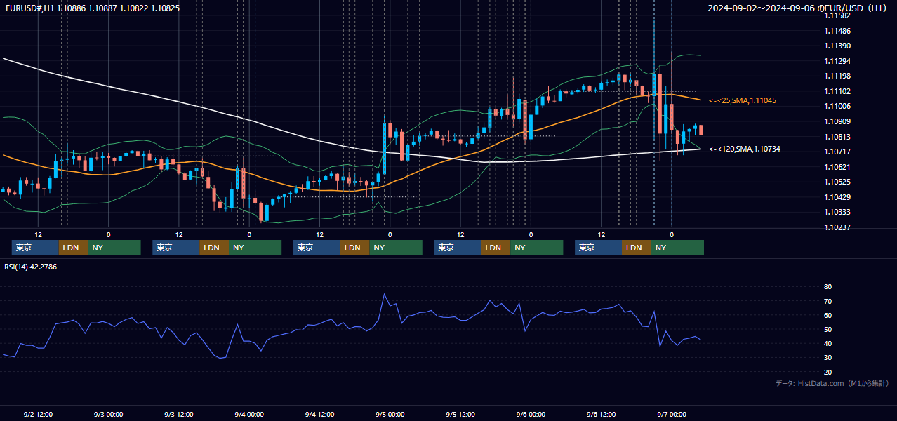 2024年9月2日（月）〜9月6日（金） EUR/USD 1時間足チャート