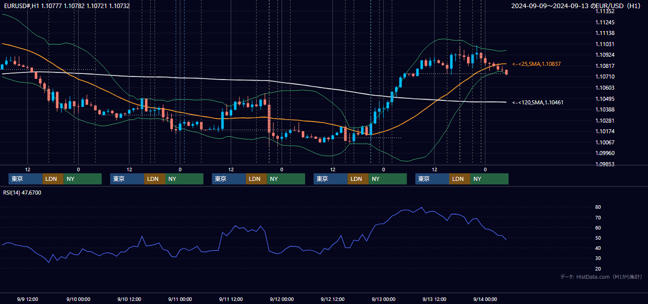 2024年9月9日(月)〜9月13日(金) EUR/USD 1時間足チャート