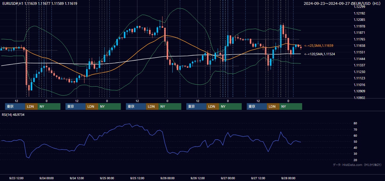 2024年9月23日(月)〜9月27日(金) EUR/USD 1時間足チャート