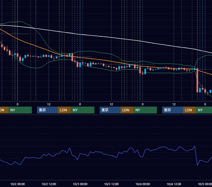 2024年9月30日〜10月4日 EUR/USD 1時間足チャート