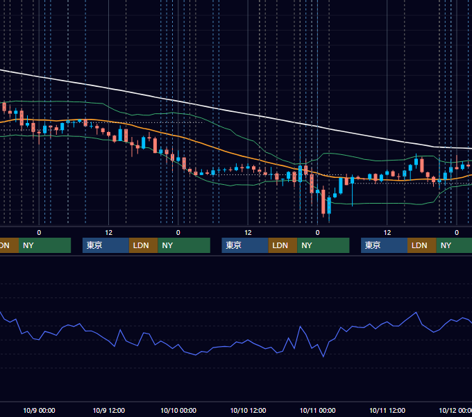 2024年10月7日〜10月11日 EUR/USD 1時間足チャート