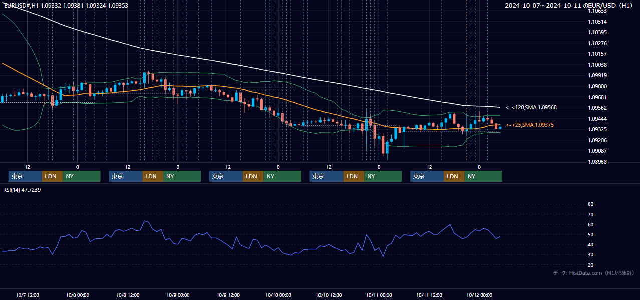 2024年10月7日(月)〜10月11日(金) EUR/USD 1時間足チャート