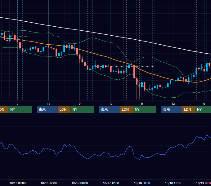 2024年10月14日〜10月18日 EUR/USD 1時間足チャート