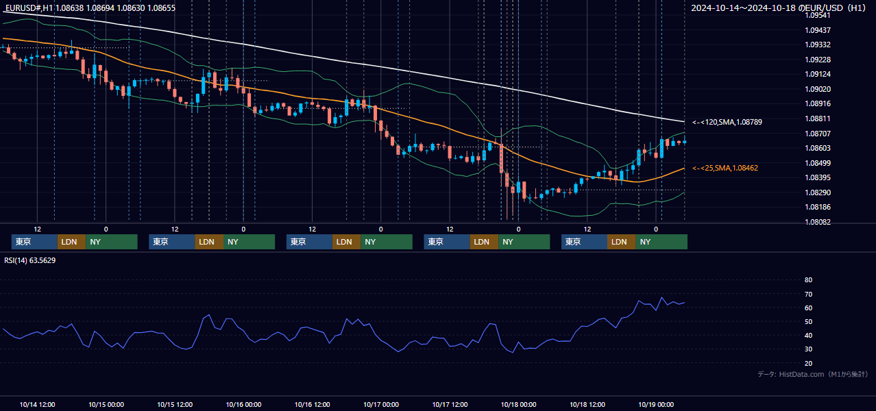 2024年10月14日(月)〜10月18日(金) EUR/USD 1時間足チャート