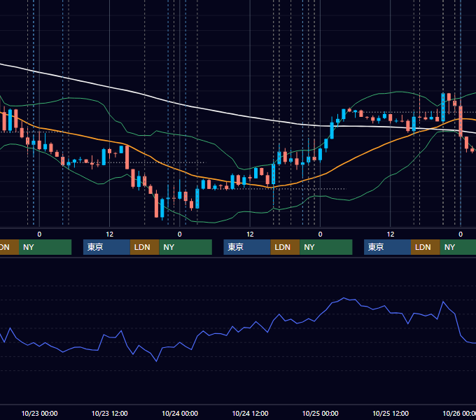 2024年10月21日〜10月25日 EUR/USD 1時間足チャート