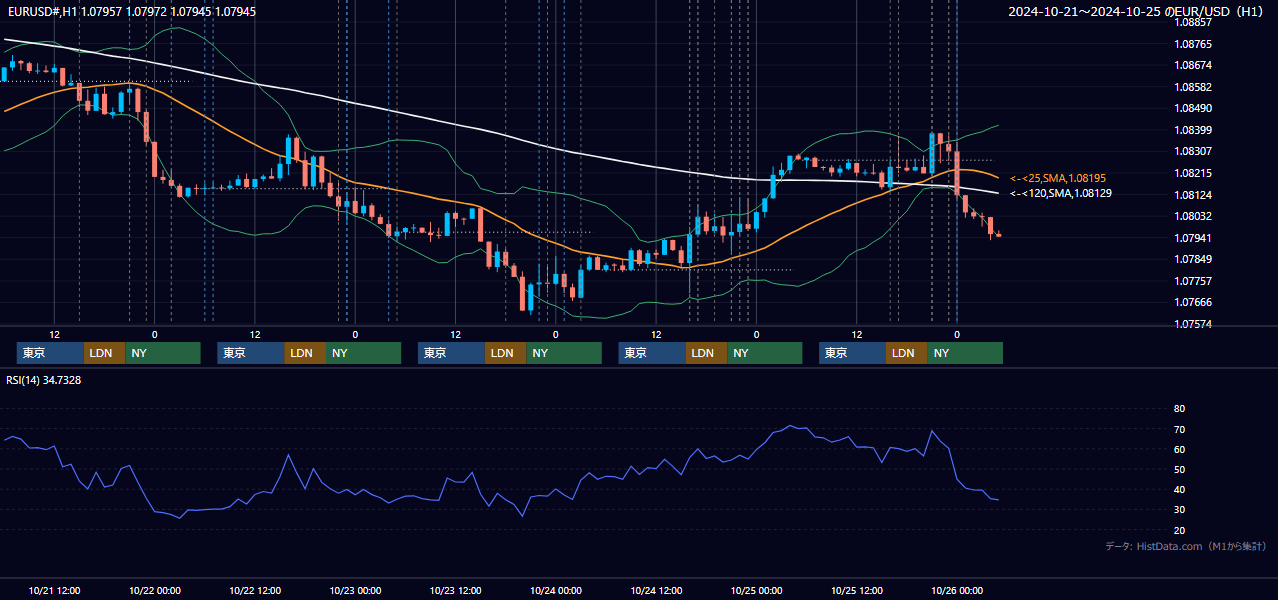 2024年10月21日(月)〜10月25日(金) EUR/USD 1時間足チャート