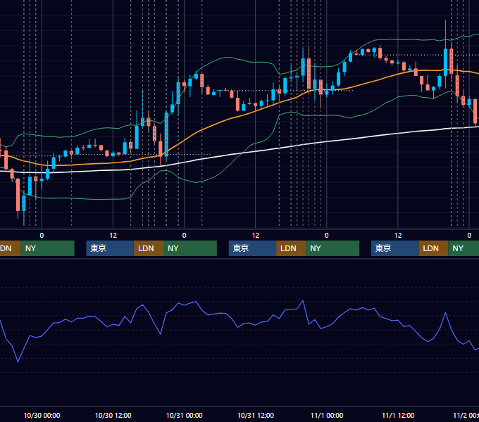 2024年10月28日〜11月1日 EUR/USD 1時間足チャート