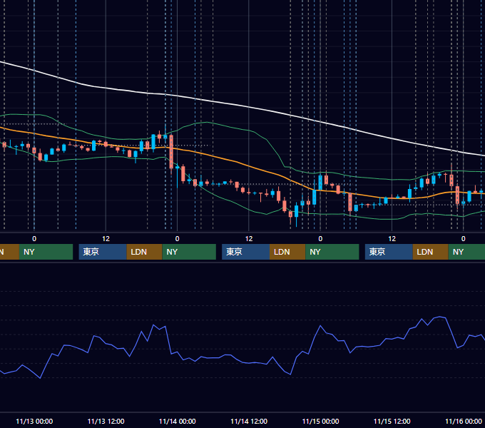 2024年11月11日〜11月15日 EUR/USD 1時間足チャート