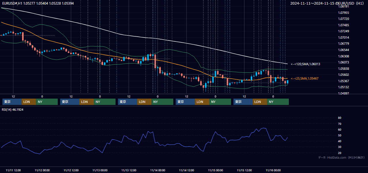 2024年11月11日(月)〜11月15日(金) EUR/USD 1時間足チャート