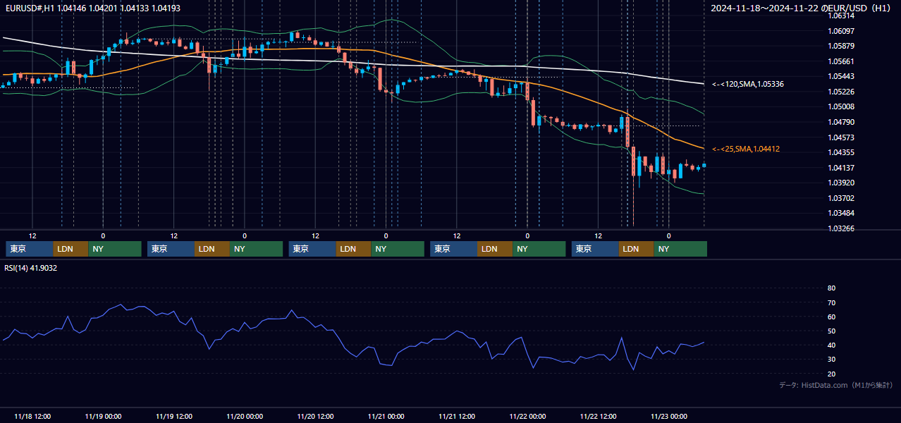 2024年11月18日(月)〜11月22日(金) EUR/USD 1時間足チャート