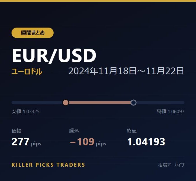 EUR/USD 2024年11月18日〜11月22日 値幅277pips