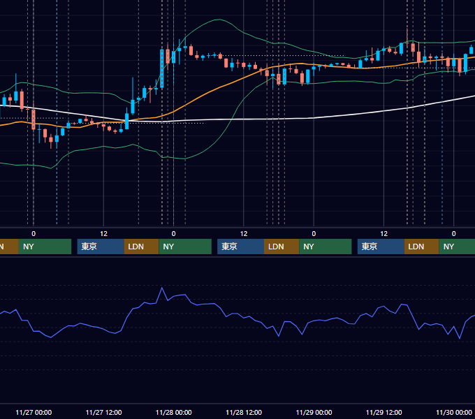 2024年11月25日〜11月29日 EUR/USD 1時間足チャート