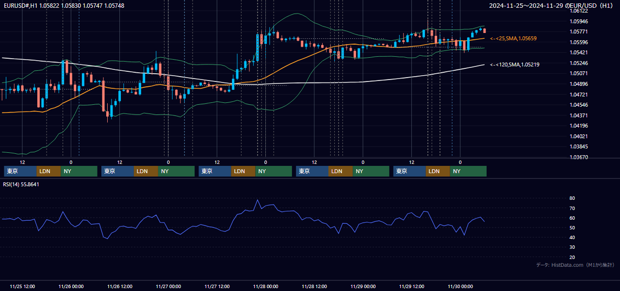 2024年11月25日(月)〜11月29日(金) EUR/USD 1時間足チャート