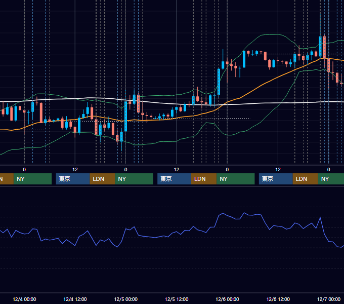 2024年12月2日〜12月6日 EUR/USD 1時間足チャート