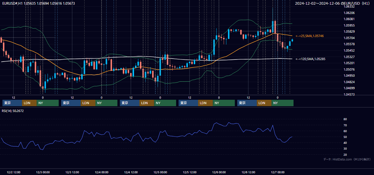 2024年12月2日（月）〜12月6日（金） EUR/USD 1時間足チャート