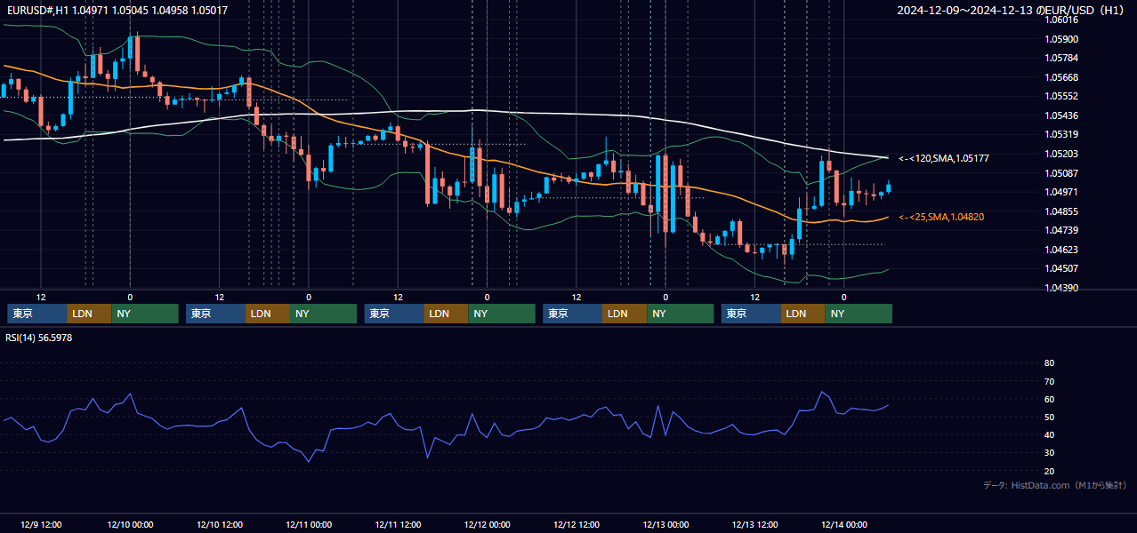 2024年12月9日(月)〜12月13日(金) EUR/USD 1時間足チャート