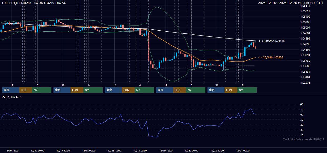 2024年12月16日(月)〜12月20日(金) EUR/USD 1時間足チャート
