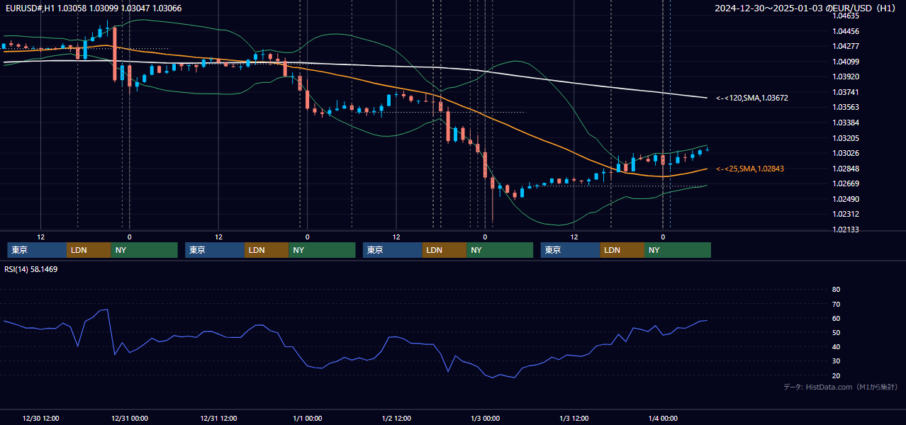2024年12月30日(月)〜1月3日(水) EUR/USD 1時間足チャート