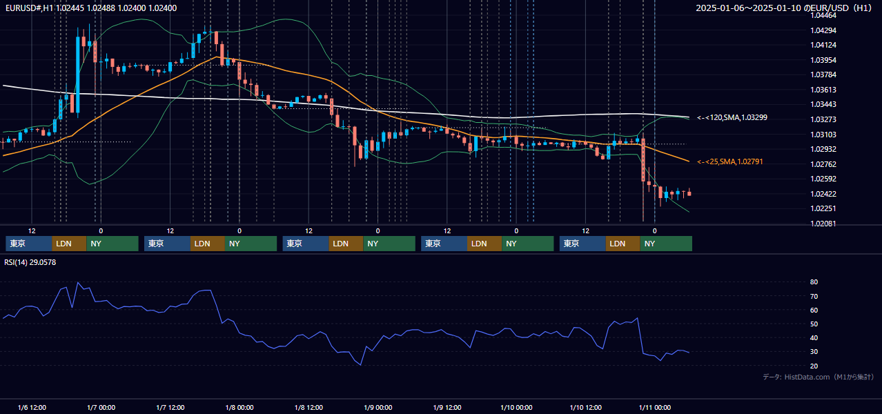 2025年1月6日(月)〜1月10日(金) EUR/USD 1時間足チャート