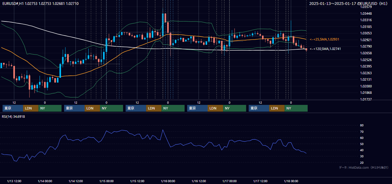2025年1月13日(月)〜1月17日(金) EUR/USD 1時間足チャート