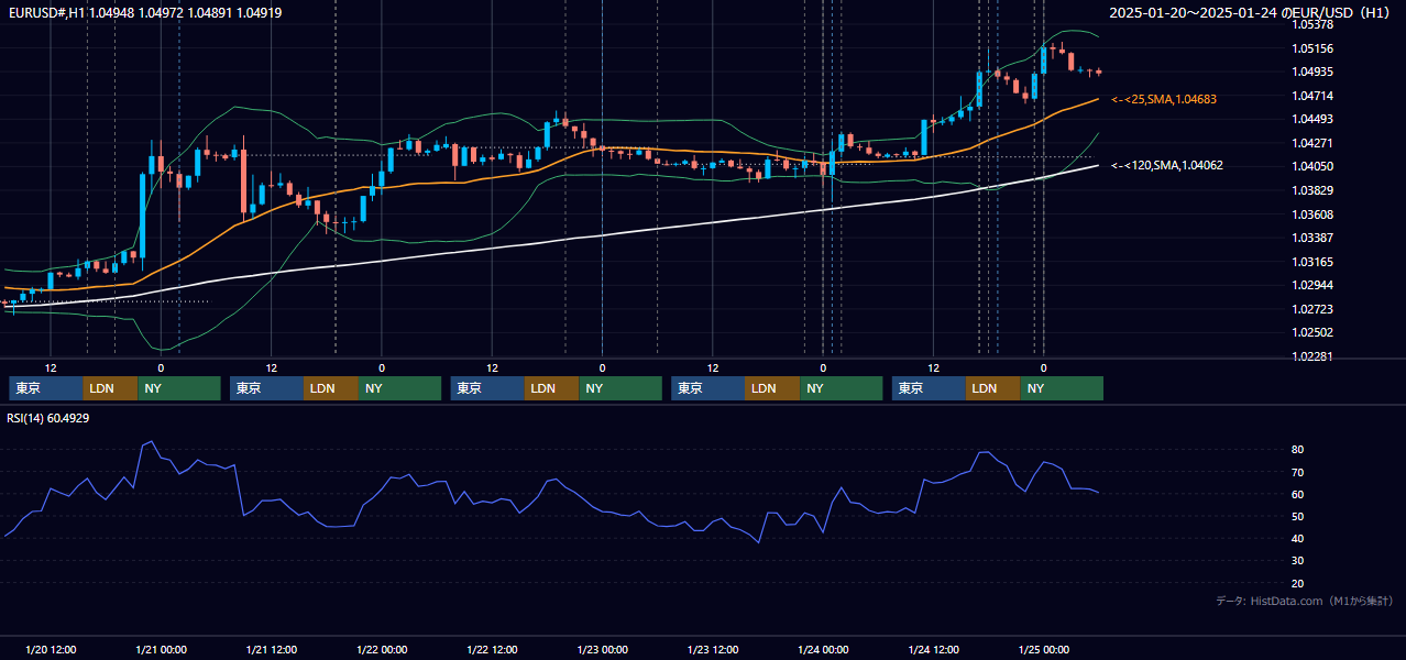 2025年1月20日(月)〜1月24日(金) EUR/USD 1時間足チャート