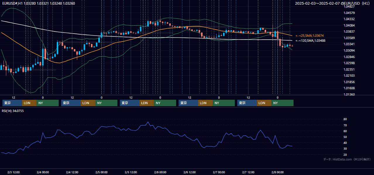 2025年2月3日(月)〜2月7日(金) EUR/USD 1時間足チャート