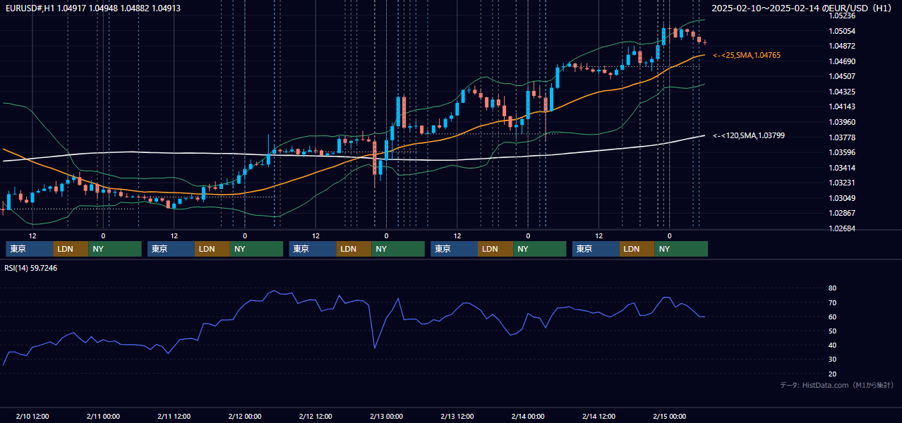2025年2月10日(月)〜2月14日(金) EUR/USD 1時間足チャート
