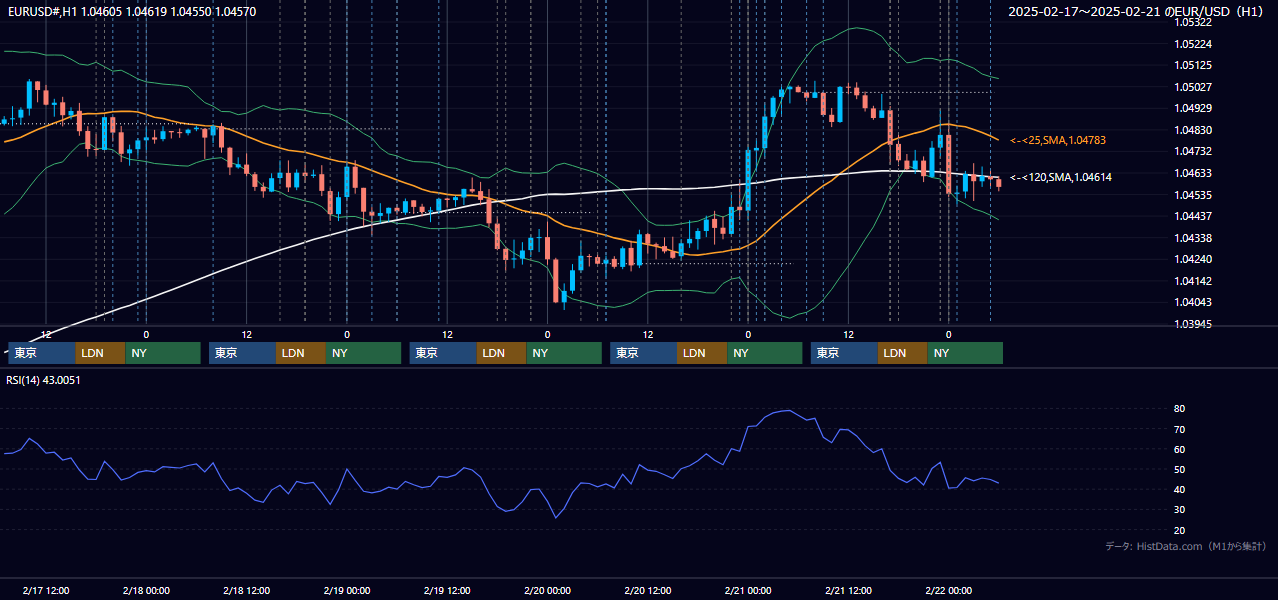 2025年2月17日（月）〜2月21日（金） EUR/USD 1時間足チャート