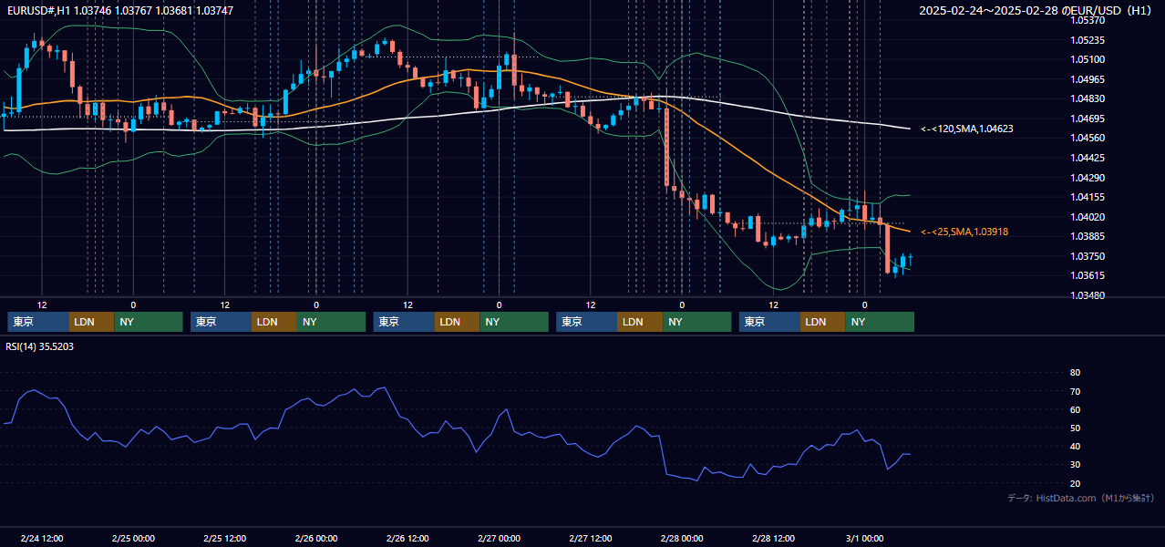 2025年2月24日(月)〜2月28日(金) EUR/USD 1時間足チャート