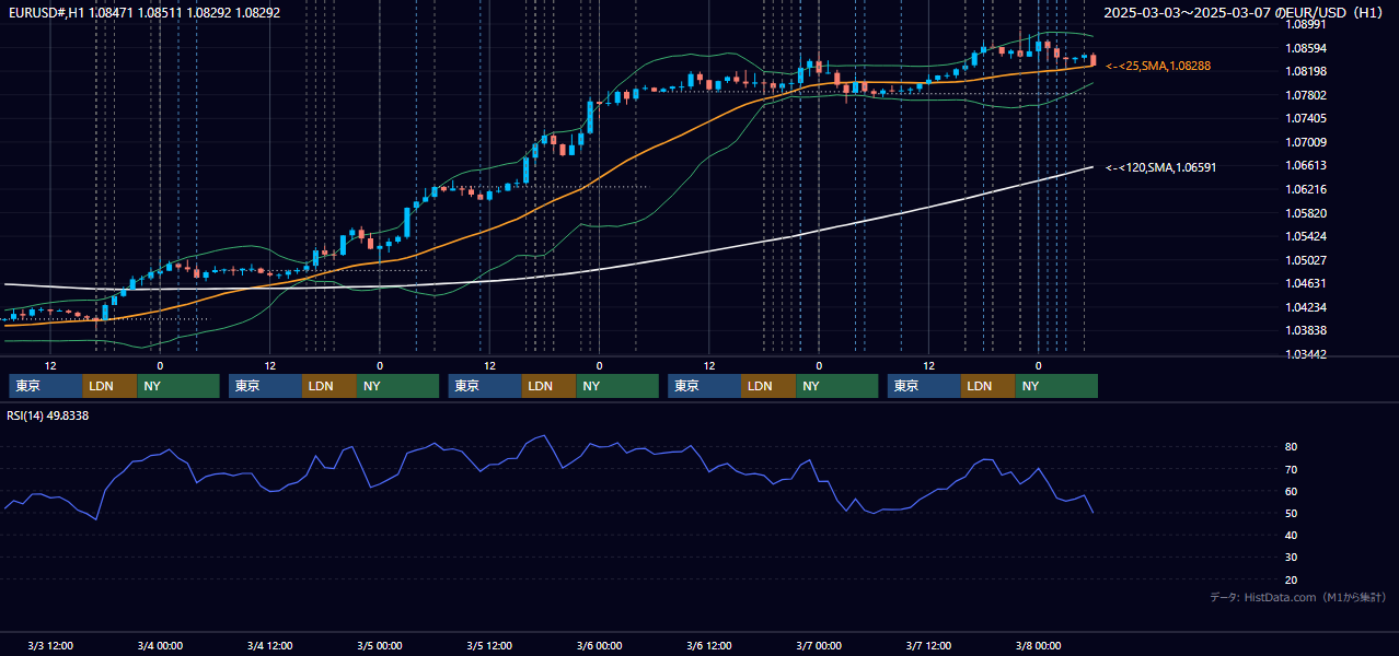 2025年3月3日(月)〜3月7日(金) EUR/USD 1時間足チャート
