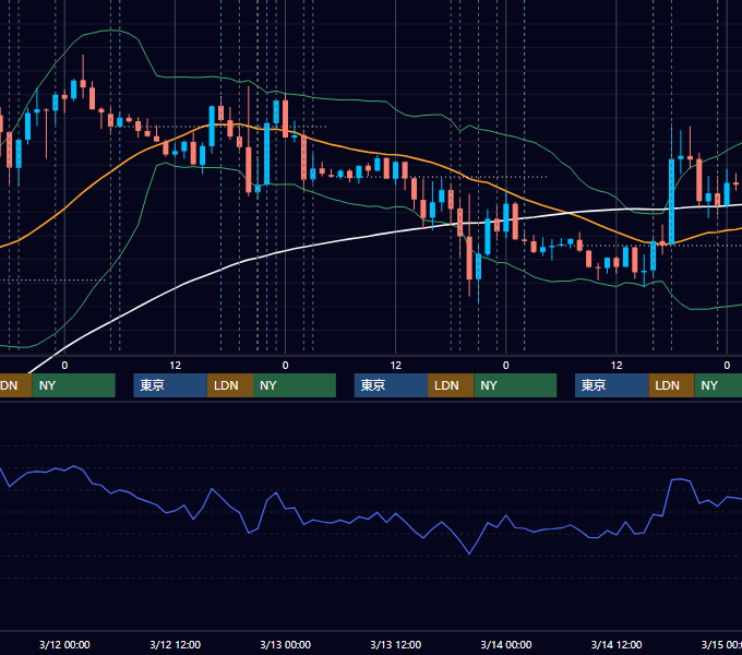 2025年3月10日〜3月14日 EUR/USD 1時間足チャート