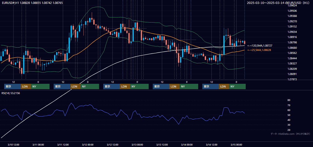 2025年3月10日(月)〜3月14日(金) EUR/USD 1時間足チャート