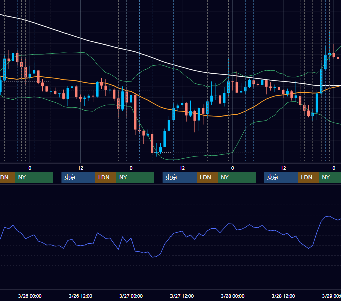 2025年3月24日〜3月28日 EUR/USD 1時間足チャート