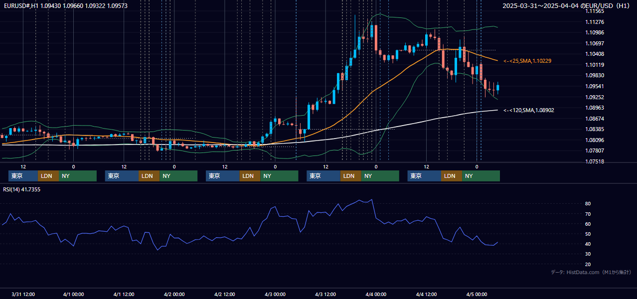 2025年3月31日（月）〜4月4日（金） EUR/USD 1時間足チャート