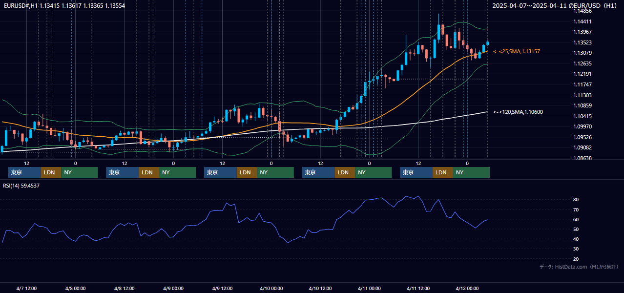 2025年4月7日(月)〜4月11日(金) EUR/USD 1時間足チャート