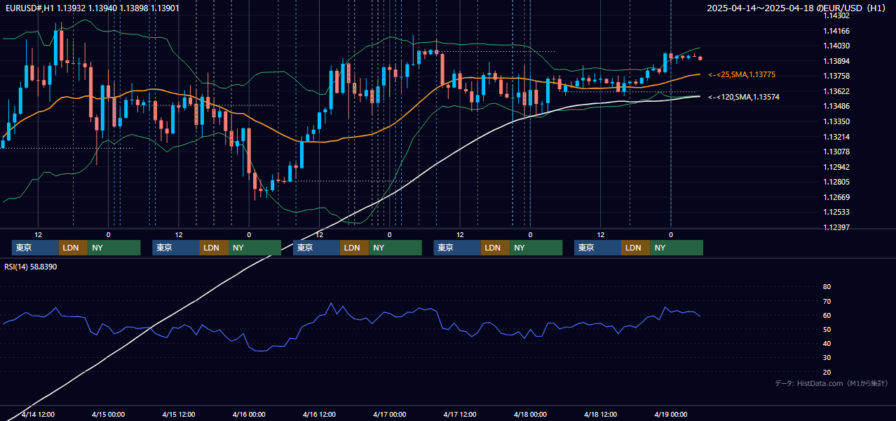 2025年4月14日(月)〜4月18日(金) EUR/USD 1時間足チャート