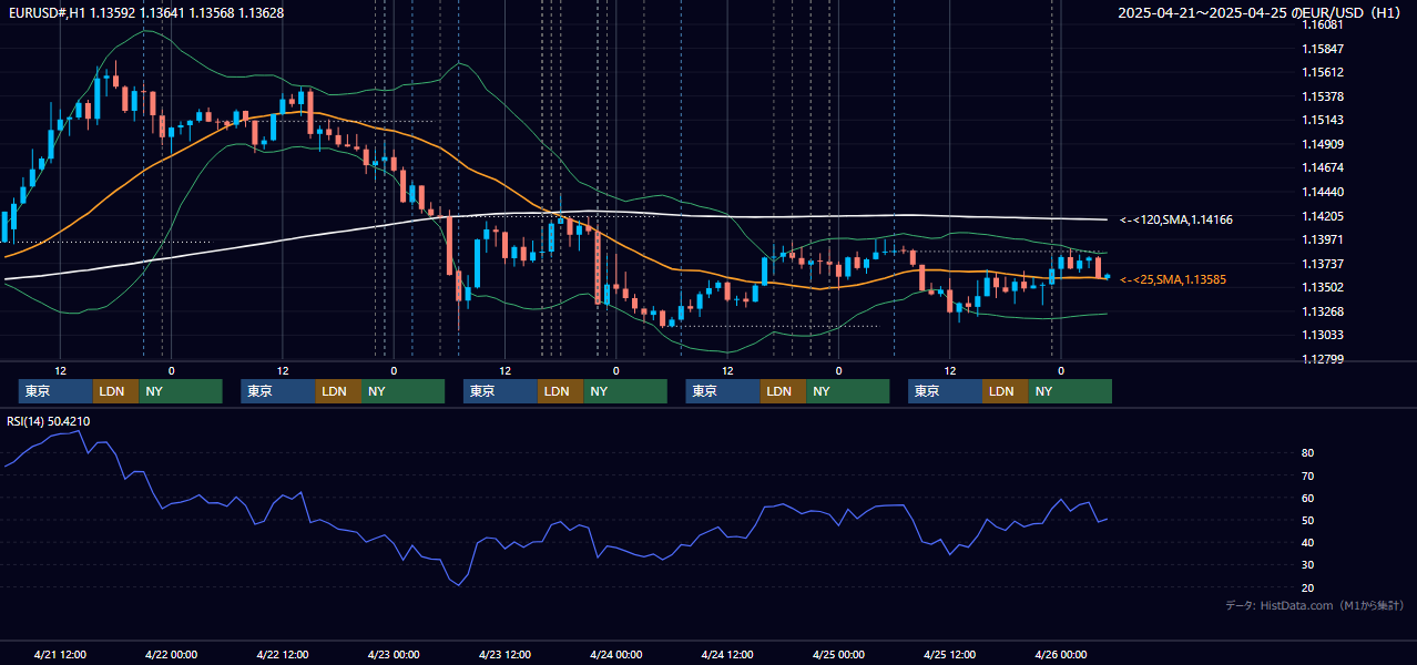 2025年4月21日(月)〜4月25日(金) EUR/USD 1時間足チャート
